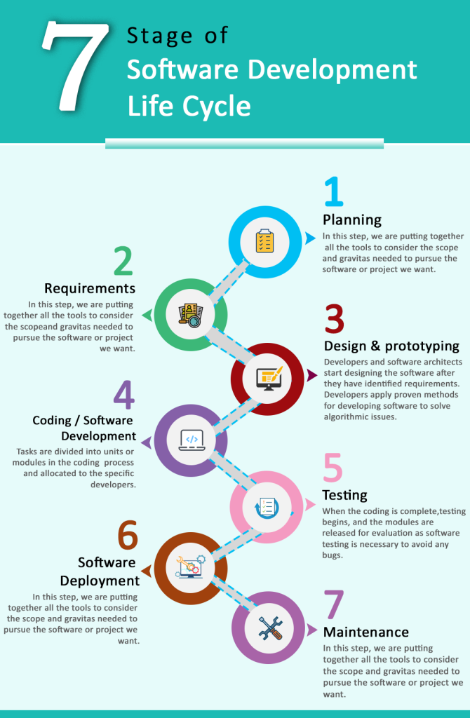 7 Stages of SDLC | Software Development Life Cycle