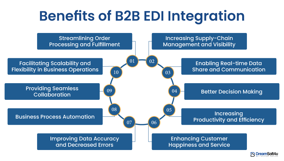 B2B EDI Integration