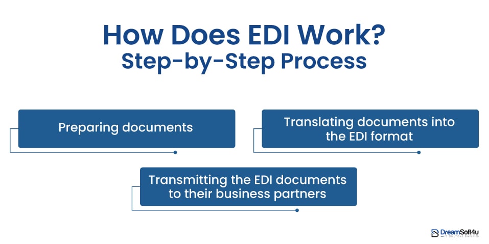 EDI Process