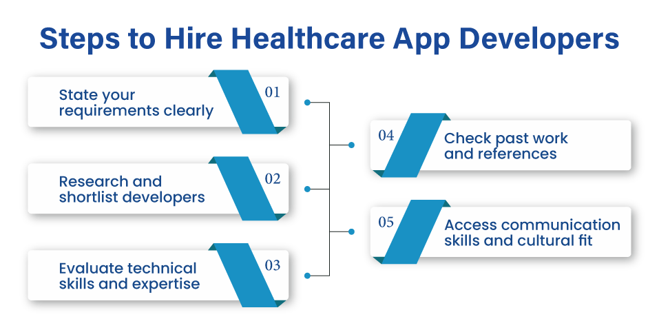Steps to Hire Healthcare App Developers 