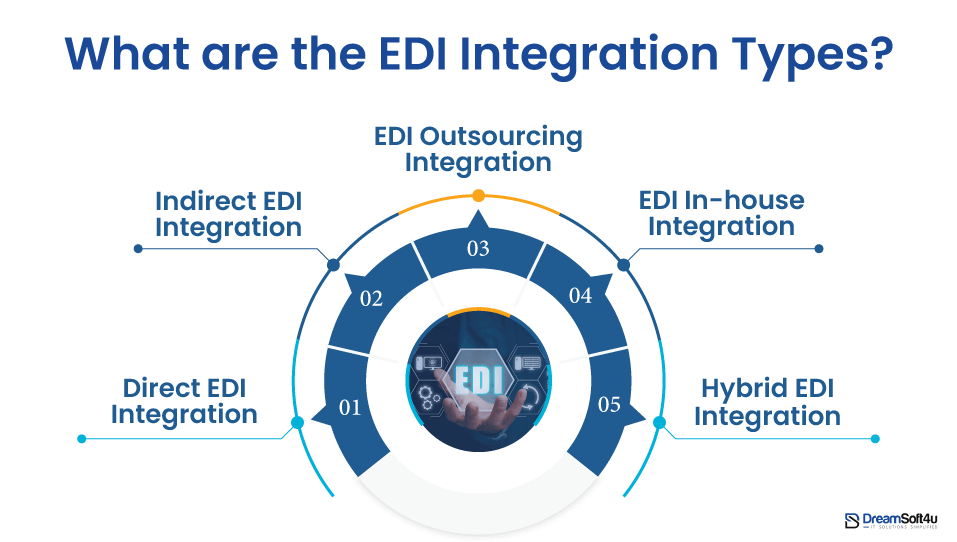 EDI Integration Types?